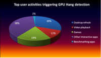 Image 1 : Les GPU provoquent 20 % des plantages de Windows