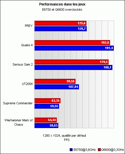Image 2 : Intel Core 2 E6750 VS Q6600 : que choisir ?