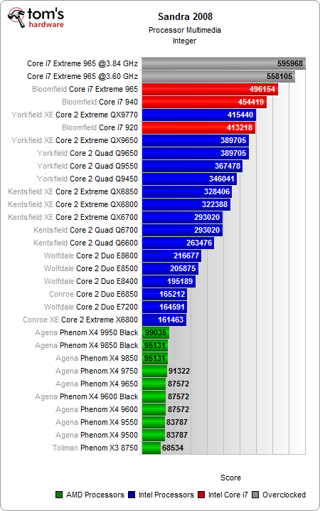 Image 1 : Intel Core i7 : la puissance, l'overclocking en moins