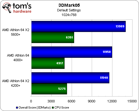 Image 6 : Peut-on encore jouer avec un Athlon 64 ?