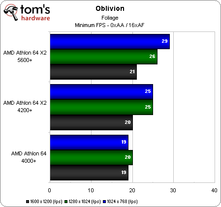 Image 13 : Peut-on encore jouer avec un Athlon 64 ?