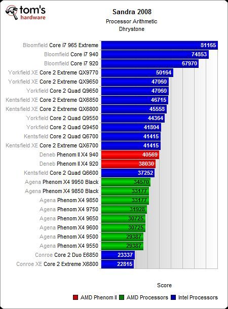 Processeurs : Intel Core i7 contre AMD Phenom II