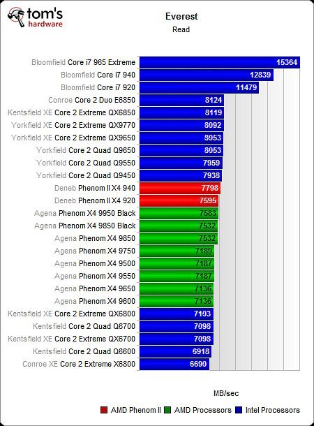 Image 42 : AMD Phenom II X4 : mieux !