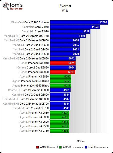 Image 41 : AMD Phenom II X4 : mieux !