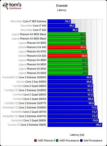 Image 34 : AMD Phenom II X4 : mieux !