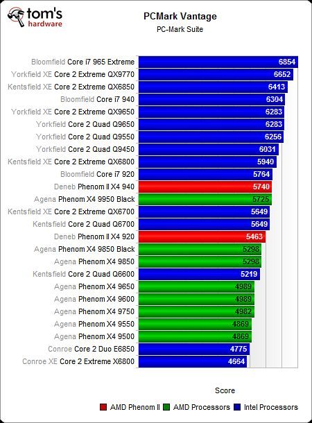 Image 44 : AMD Phenom II X4 : mieux !