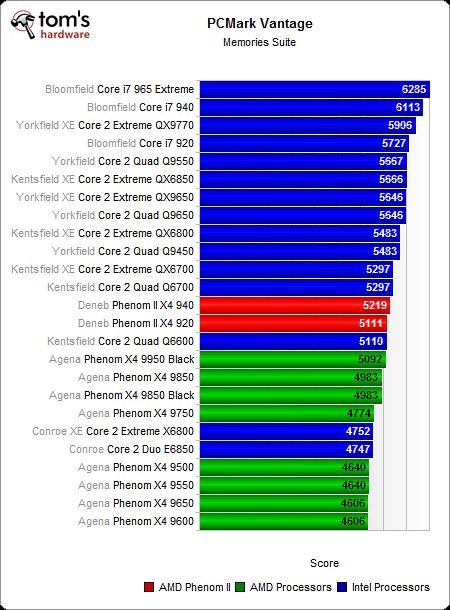Image 39 : AMD Phenom II X4 : mieux !