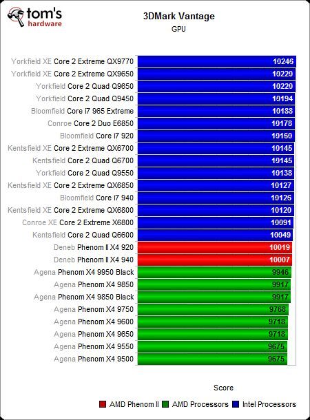 Image 47 : AMD Phenom II X4 : mieux !