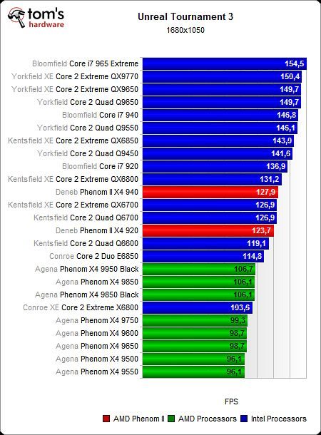 Image 51 : AMD Phenom II X4 : mieux !
