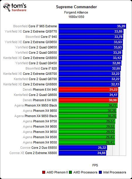 Image 49 : AMD Phenom II X4 : mieux !