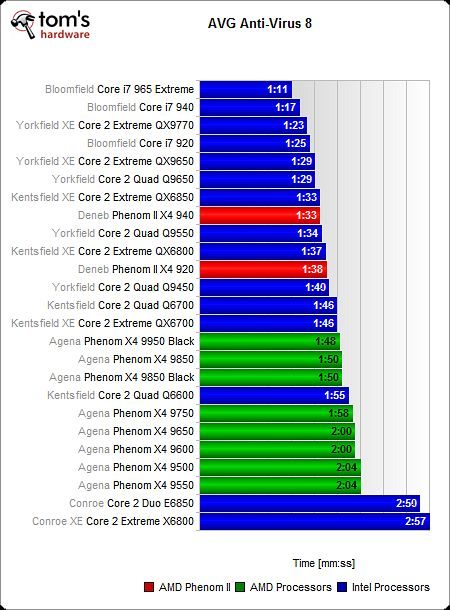 Image 55 : AMD Phenom II X4 : mieux !