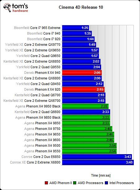 Image 69 : AMD Phenom II X4 : mieux !