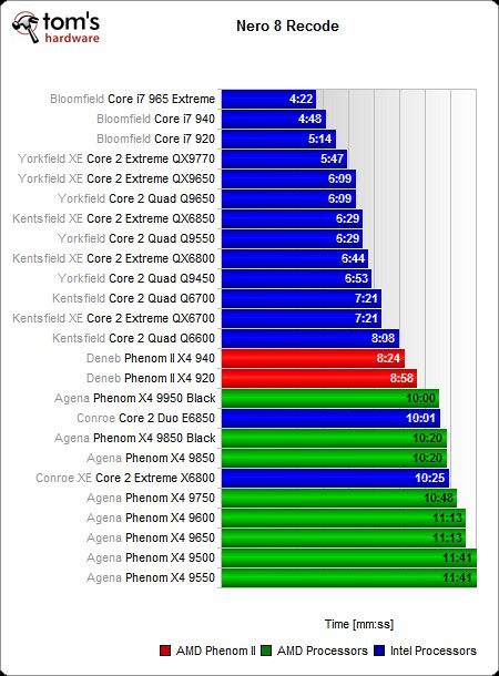 Image 66 : AMD Phenom II X4 : mieux !