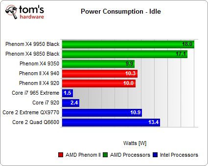 Image 15 : AMD Phenom II X4 : mieux !