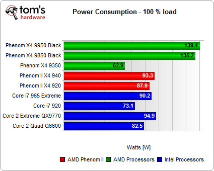 Image 17 : AMD Phenom II X4 : mieux !