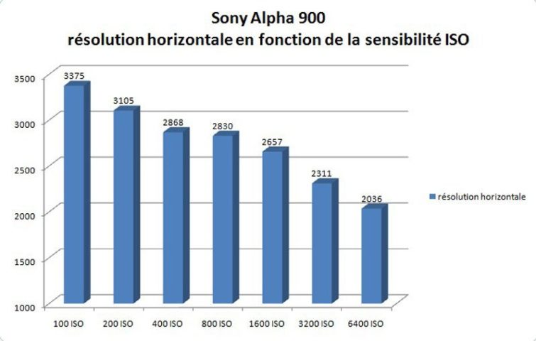 Image 47 : Sony Alpha 900 : un coup de maitre ?