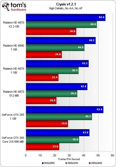 Image 17 : Radeon HD 4890 : mieux que la GeForce GTX 285 ?
