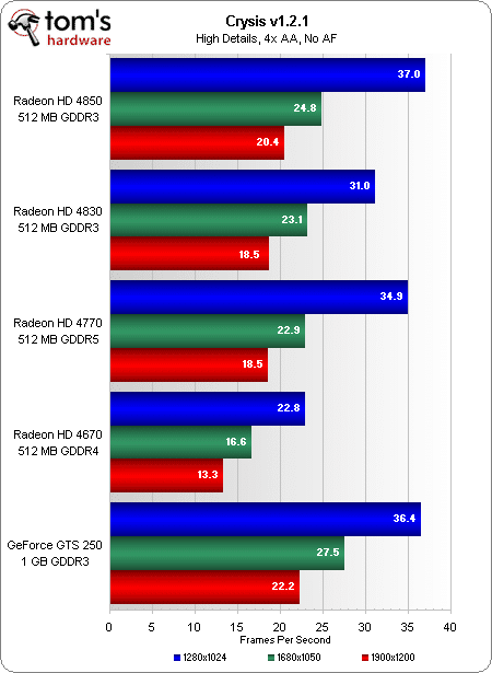 Image 11 : AMD Radeon HD 4770 : la meilleure à moins de 100 € ?