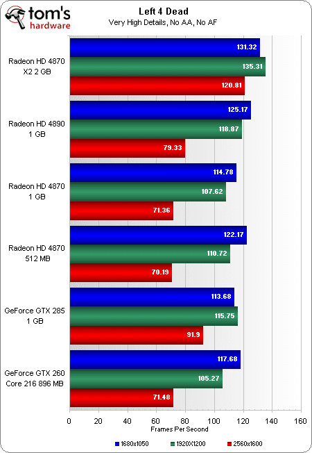 Image 19 : Radeon HD 4890 : mieux que la GeForce GTX 285 ?