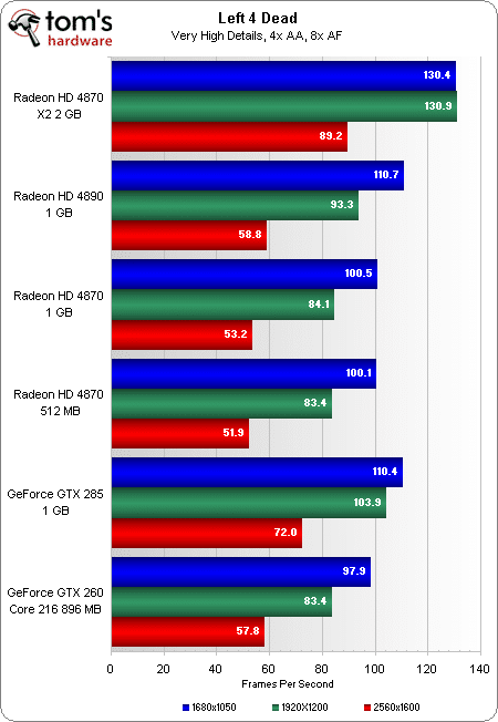 Image 20 : Radeon HD 4890 : mieux que la GeForce GTX 285 ?