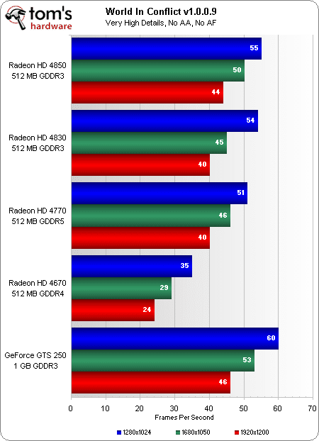 Image 16 : AMD Radeon HD 4770 : la meilleure à moins de 100 € ?
