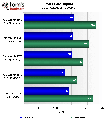 Image 21 : AMD Radeon HD 4770 : la meilleure à moins de 100 € ?