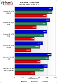 Image 30 : Radeon HD 4890 : mieux que la GeForce GTX 285 ?