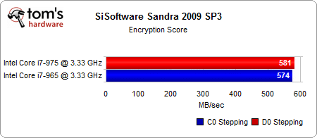 Image 28 : Core i7 : C0 (965) VS D0 (975)