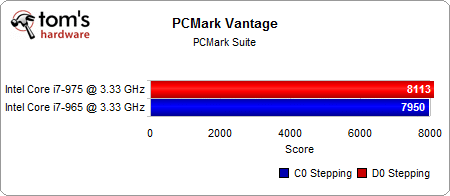 Image 32 : Core i7 : C0 (965) VS D0 (975)