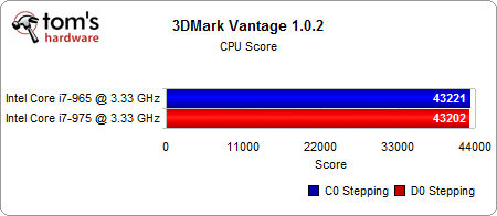 Image 34 : Core i7 : C0 (965) VS D0 (975)
