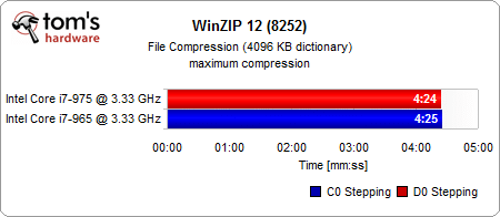 Image 43 : Core i7 : C0 (965) VS D0 (975)