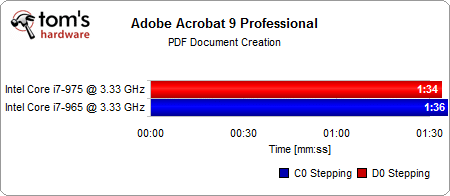 Image 40 : Core i7 : C0 (965) VS D0 (975)