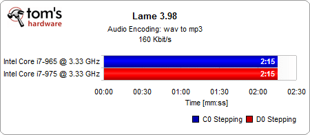 Image 47 : Core i7 : C0 (965) VS D0 (975)
