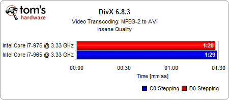 Image 48 : Core i7 : C0 (965) VS D0 (975)