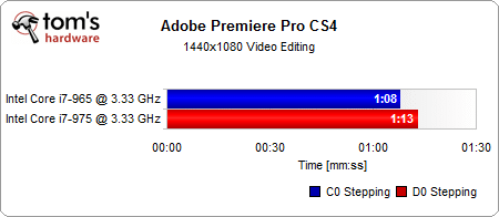 Image 51 : Core i7 : C0 (965) VS D0 (975)