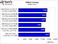Image 10 : Phenom II X4 965 BE : le retour gagnant d'AMD ?