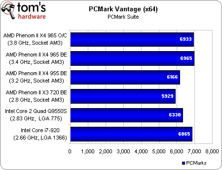 Image 6 : Phenom II X4 965 BE : le retour gagnant d'AMD ?