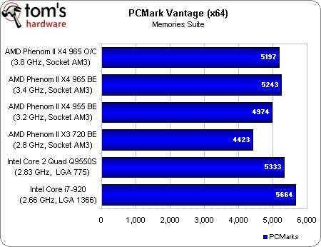 Image 7 : Phenom II X4 965 BE : le retour gagnant d'AMD ?