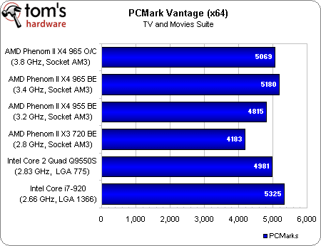 Image 8 : Phenom II X4 965 BE : le retour gagnant d'AMD ?