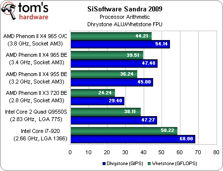 Processeurs : Intel Core i7 contre AMD Phenom II