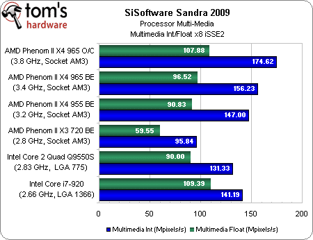 Image 14 : Phenom II X4 965 BE : le retour gagnant d'AMD ?