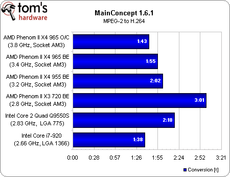 Image 16 : Phenom II X4 965 BE : le retour gagnant d'AMD ?