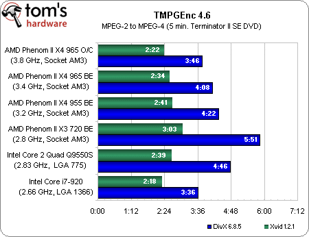 Image 18 : Phenom II X4 965 BE : le retour gagnant d'AMD ?