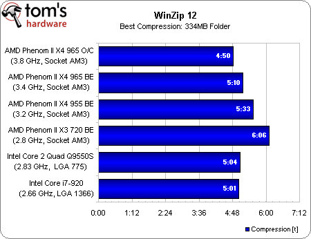 Image 20 : Phenom II X4 965 BE : le retour gagnant d'AMD ?