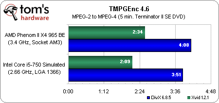 Image 5 : Phenom II X4 965 BE : le retour gagnant d'AMD ?