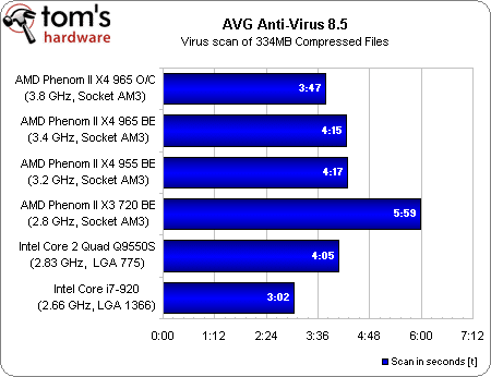 Image 23 : Phenom II X4 965 BE : le retour gagnant d'AMD ?