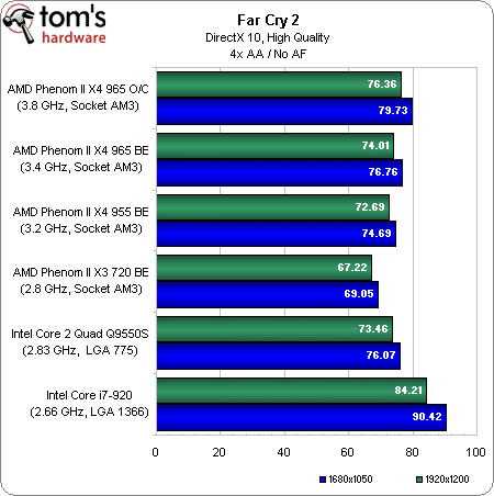 Image 26 : Phenom II X4 965 BE : le retour gagnant d'AMD ?