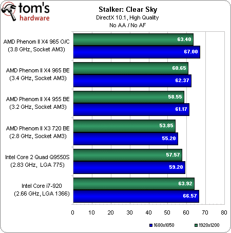 Image 27 : Phenom II X4 965 BE : le retour gagnant d'AMD ?
