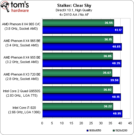 Image 28 : Phenom II X4 965 BE : le retour gagnant d'AMD ?