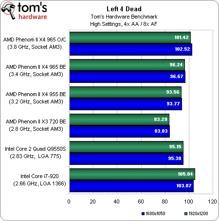 Image 30 : Phenom II X4 965 BE : le retour gagnant d'AMD ?